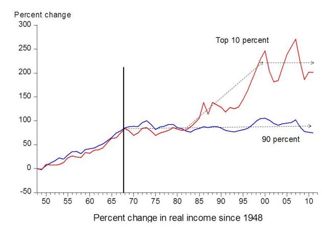 Percent Change in Real Income Since 1948