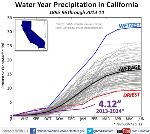 Average Yearly rainfall California adn the drought