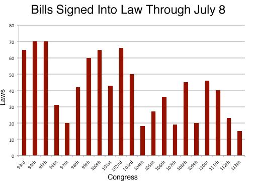 Bills Passed By Congress Chart