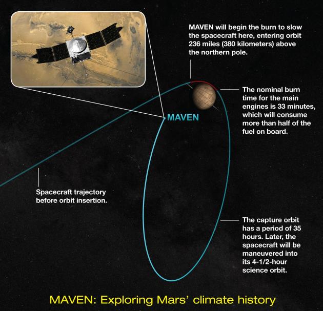 MAVEN’s Arrival at Mars Explained