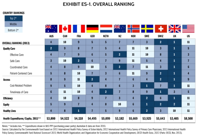 World Health Organization National Ratings 2013