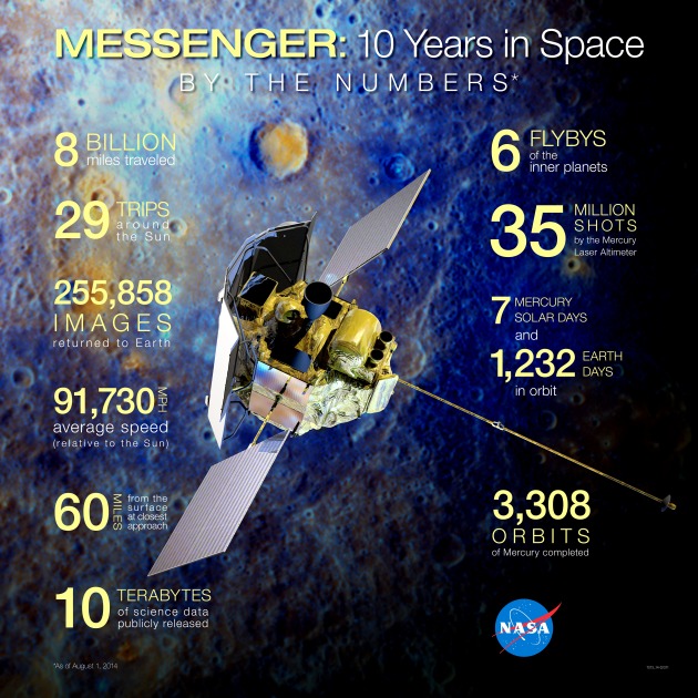 Messenger Mission by the Numbers