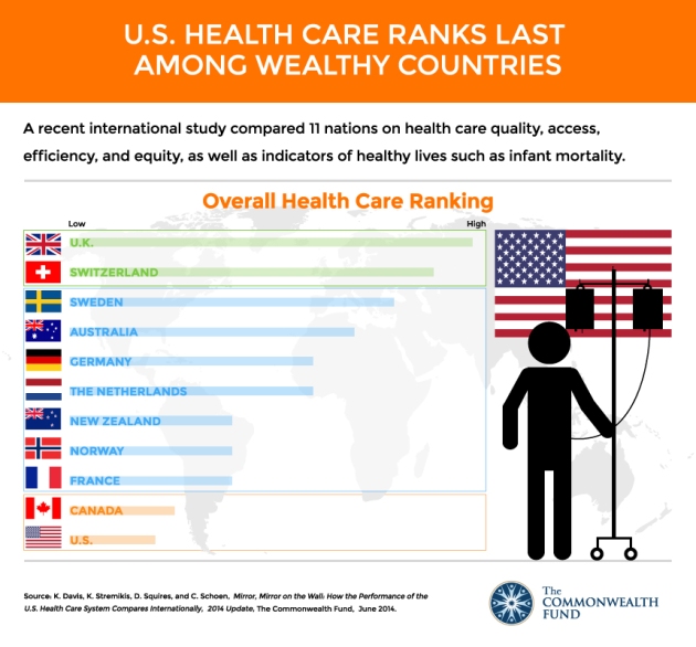 US Health Care Ranks Last Among Wealthy Countries