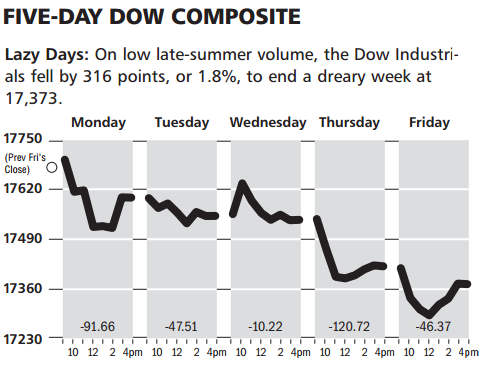 Five Day DJIA Charts Week of August 17th, 2015