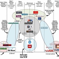 Non-Partisan Media Evaluation